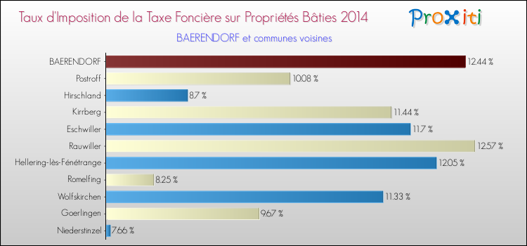 Taux d'imposition de la taxe foncière sur le bati 2014 pour BAERENDORF et les communes proches Comparaison des taux d'imposition de la taxe foncière sur le bati 2014 pour BAERENDORF et les communes voisines