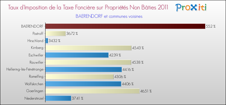 Taux d'imposition de la taxe foncière sur les immeubles et terrains non batis 2011 pour BAERENDORF et les communes proches Comparaison des taux d'imposition de la taxe foncière sur les immeubles et terrains non batis 2011 pour BAERENDORF et les communes voisines