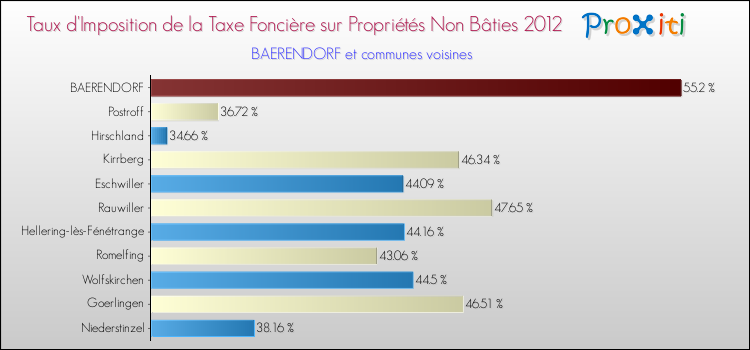 Taux d'imposition de la taxe foncière sur les immeubles et terrains non batis 2012 pour BAERENDORF et les communes proches Comparaison des taux d'imposition de la taxe foncière sur les immeubles et terrains non batis 2012 pour BAERENDORF et les communes voisines