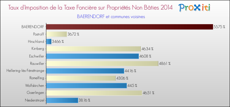 Taux d'imposition de la taxe foncière sur les immeubles et terrains non batis 2014 pour BAERENDORF et les communes proches Comparaison des taux d'imposition de la taxe foncière sur les immeubles et terrains non batis 2014 pour BAERENDORF et les communes voisines