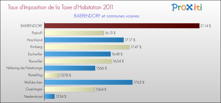 Taux d'imposition de la taxe d'habitation 2011 pour BAERENDORF et les communes proches Comparaison des taux d'imposition de la taxe d'habitation 2011 pour BAERENDORF et les communes voisines