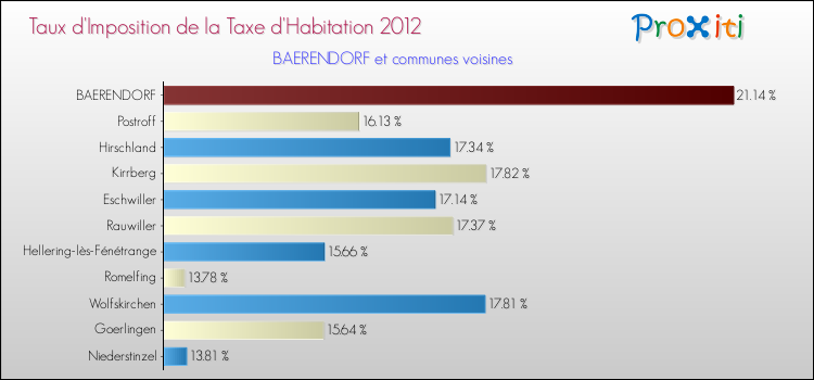 Taux d'imposition de la taxe d'habitation 2012 pour BAERENDORF et les communes proches Comparaison des taux d'imposition de la taxe d'habitation 2012 pour BAERENDORF et les communes voisines