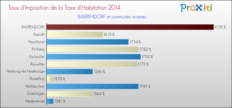 Taux d'imposition de la taxe d'habitation 2014 pour BAERENDORF et les communes proches Comparaison des taux d'imposition de la taxe d'habitation 2014 pour BAERENDORF et les communes voisines
