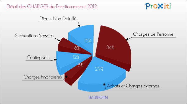 Décomposition des Charges de Fonctionnement 2012 de la commune de BALBRONN Charges de Fonctionnement 2012 pour la commune de BALBRONN