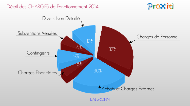 Décomposition des Charges de Fonctionnement 2014 de la commune de BALBRONN Charges de Fonctionnement 2014 pour la commune de BALBRONN