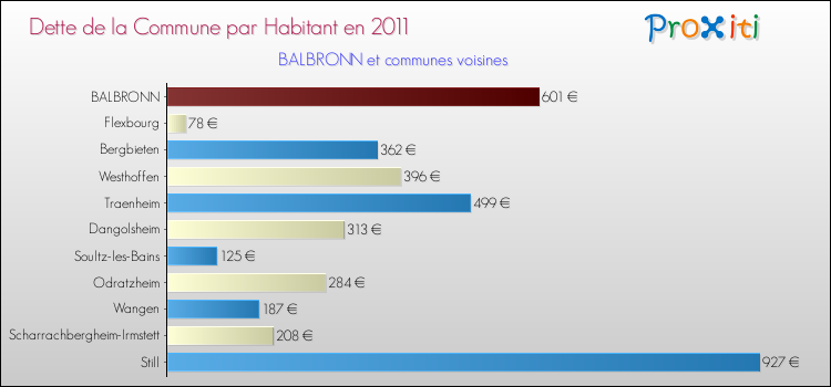 Dette par habitant de la commune en 2011 pour BALBRONN et les communes proches Comparaison de la dette par habitant de la commune en 2011 pour BALBRONN et les communes voisines
