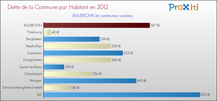 Dette par habitant de la commune en 2012 pour BALBRONN et les communes proches Comparaison de la dette par habitant de la commune en 2012 pour BALBRONN et les communes voisines