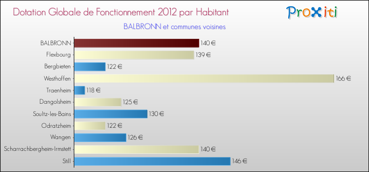 Montant des dotations globales de fonctionnement DGF par Habitant pour BALBRONN et les communes proches Comparaison des des dotations globales de fonctionnement DGF par habitant pour BALBRONN et les communes voisines