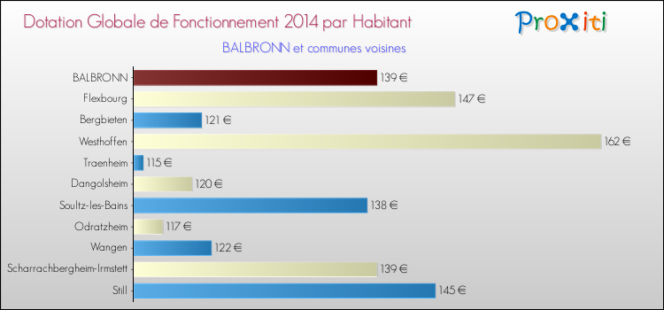 Montant des dotations globales de fonctionnement DGF par Habitant pour BALBRONN et les communes proches en 2014. Comparaison des des dotations globales de fonctionnement DGF par habitant pour BALBRONN et les communes voisines en 2014.