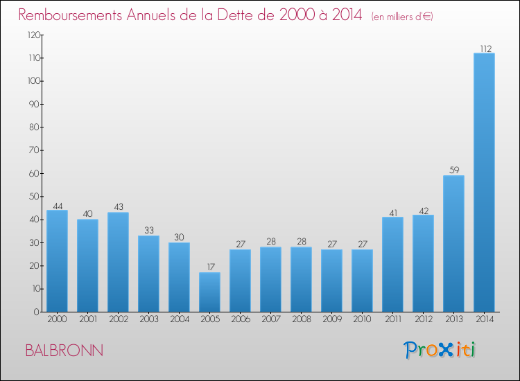 Evolution de l'annuité de la dette pour la commune de BALBRONN de 2000 à 2014 Annuités de la dette pour BALBRONN de 2000 à 2014