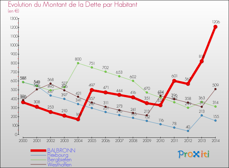 Evolution de la dette par habitant pour la commune de BALBRONN et les communes proches de 2000 à 2014 Comparaison de la dette par habitant pour BALBRONN et les communes voisines de 2000 à 2014