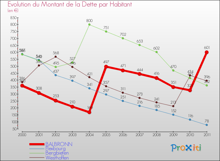 Evolution de la dette par habitant pour la commune de BALBRONN et les communes proches Comparaison de la dette par habitant pour BALBRONN et les communes voisines
