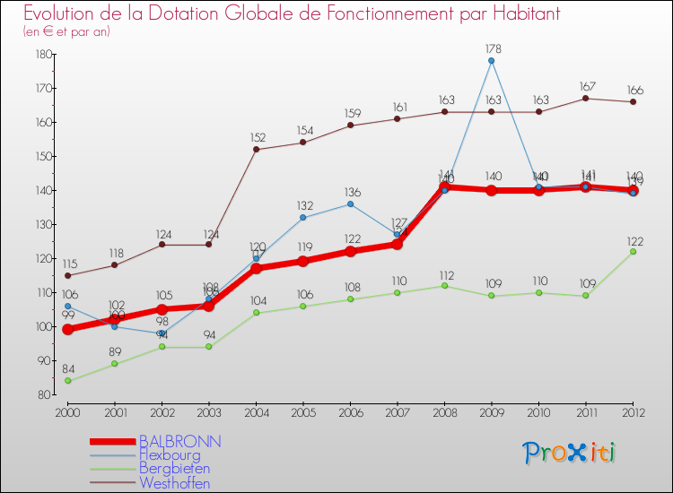 Evolution et montant de la dotation globale de fonctionnement par Habitant pour BALBRONN et les communes proches Comparaison des dotations globales de fonctionnement par habitant pour BALBRONN et les communes voisines