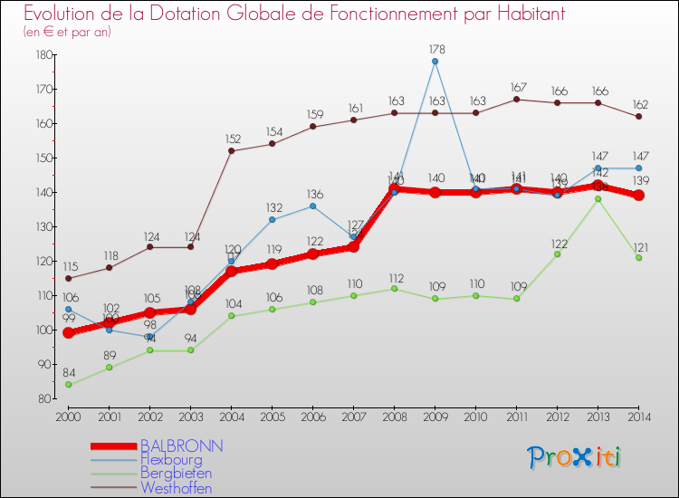 Evolution et montant de la dotation globale de fonctionnement par Habitant pour BALBRONN et les communes proches de 2000 à 2014. Comparaison des dotations globales de fonctionnement par habitant pour BALBRONN et les communes voisines de 2000 à 2014.