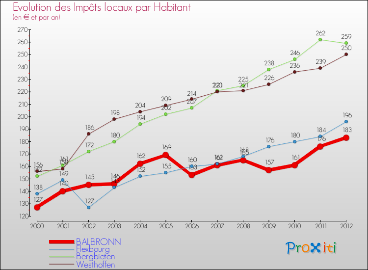 Evolution et montant des impôts locaux par Habitant pour BALBRONN et les communes proches Comparaison des impôts locaux par habitant pour BALBRONN et les communes voisines