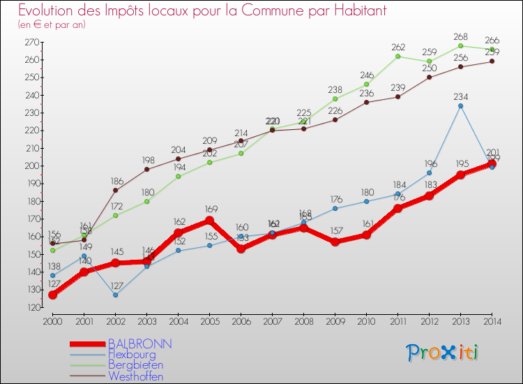 Evolution et montant des impôts locaux par Habitant pour BALBRONN et les communes proches de 2000 à 2014 Comparaison des impôts locaux par habitant pour BALBRONN et les communes voisines de 2000 à 2014