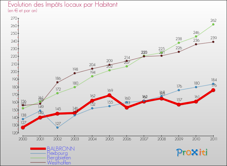 Evolution et montant des impôts locaux par Habitant pour BALBRONN et les communes proches Comparaison des impôts locaux par habitant pour BALBRONN et les communes voisines