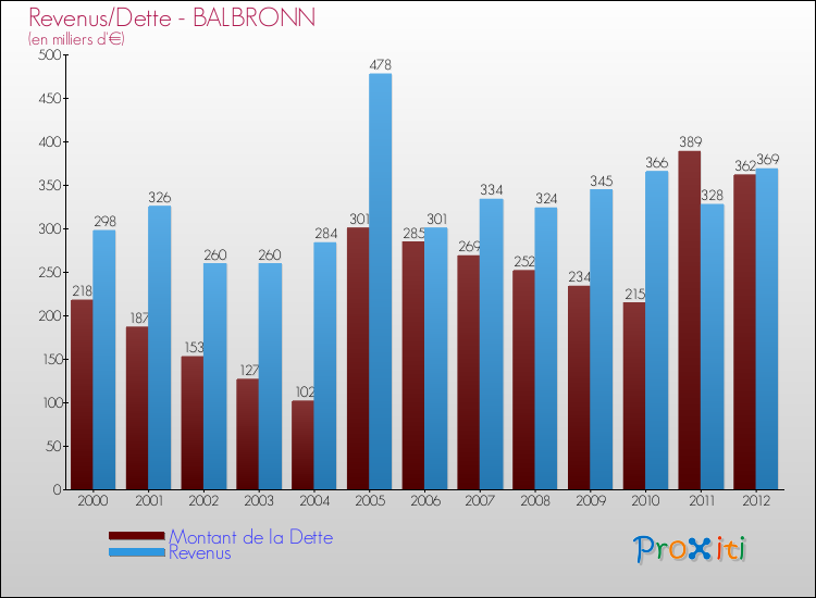 Evolution comparée de la dette et des revenus pour la commune de BALBRONN de 2000 à 2012 Comparaison de la dette et des revenus pour BALBRONN de 2000 à 2012