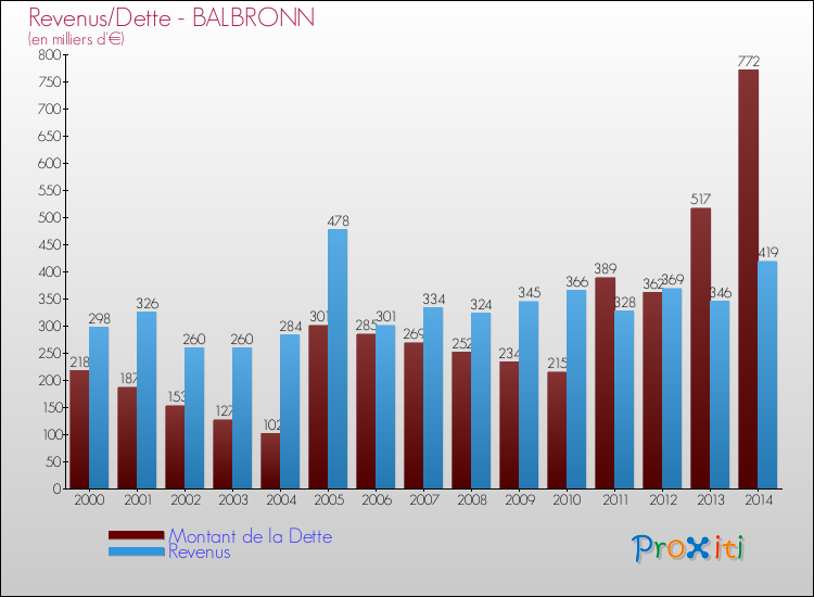 Evolution comparée de la dette et des revenus pour la commune de BALBRONN de 2000 à 2014 Comparaison de la dette et des revenus pour BALBRONN de 2000 à 2014