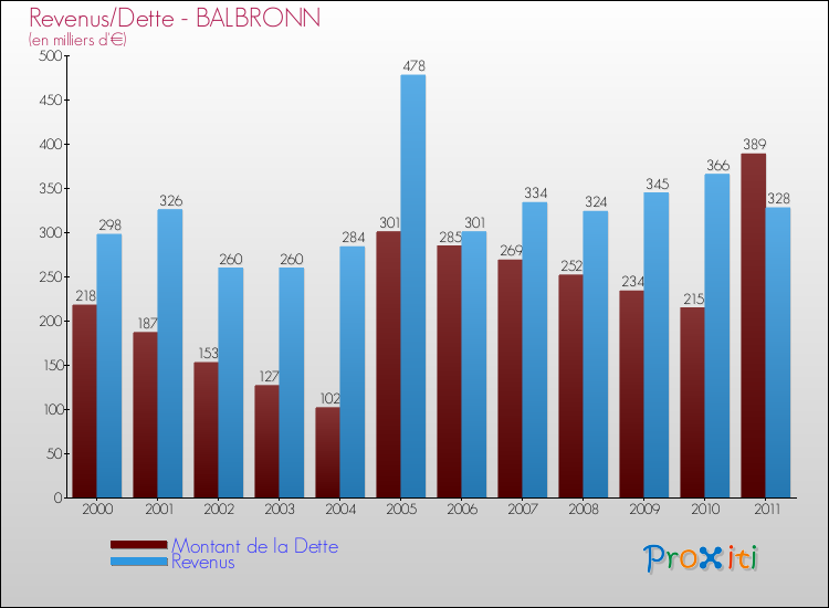 Evolution comparée de la dette et des revenus pour la commune de BALBRONN de 2000 à 2011 Comparaison de la dette et des revenus pour BALBRONN de 2000 à 2011