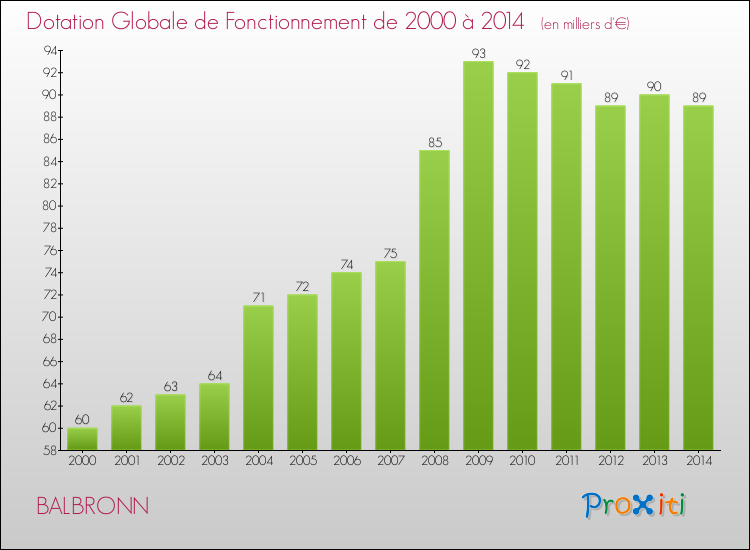 Evolution du montant de la Dotation Globale de Fonctionnement pour la commune de BALBRONN de 2000 à 2014 Evolution du montant de la Dotation Globale de Fonctionnement pour BALBRONN de 2000 à 2014