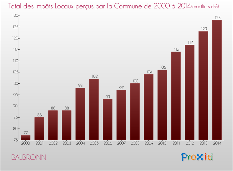 Evolution des Impôts Locaux pour la commune de BALBRONN de 2000 à 2014 Evolution des Impôts Locaux pour BALBRONN de 2000 à 2014