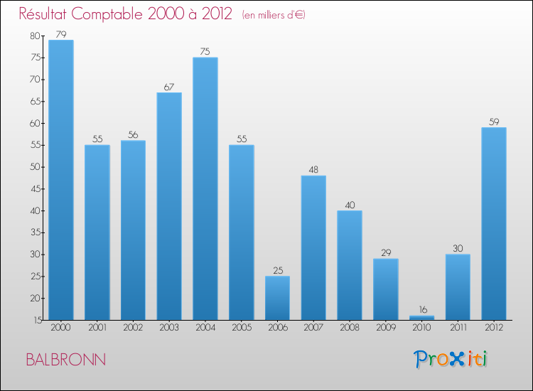 Evolution du résultat comptable pour la commune de BALBRONN de 2000 à 2012 Evolution du résultat comptable pour BALBRONN de 2000 à 2012