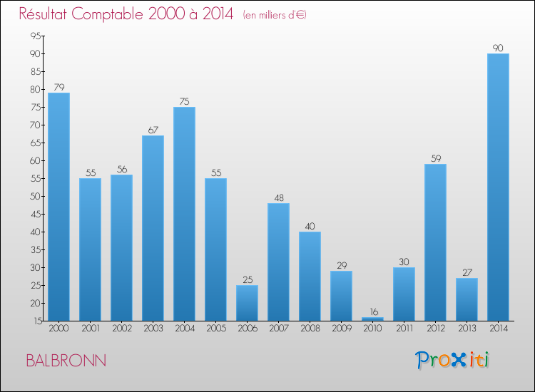 Evolution du résultat comptable pour la commune de BALBRONN de 2000 à 2014 Evolution du résultat comptable pour BALBRONN de 2000 à 2014