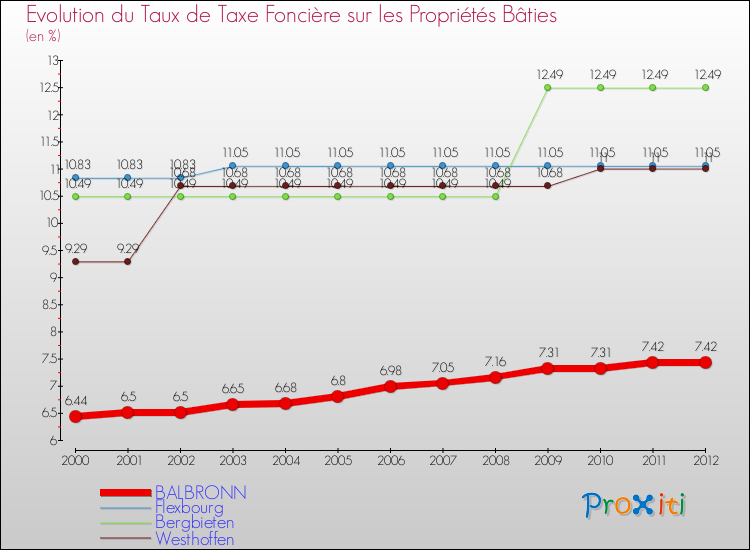 Evolution du taux de la taxe foncière sur le bati pour BALBRONN et les communes proches de 2000 à 2012 Comparaison des taux de taxe foncière sur le bati pour BALBRONN et les communes voisines de 2000 à 2012