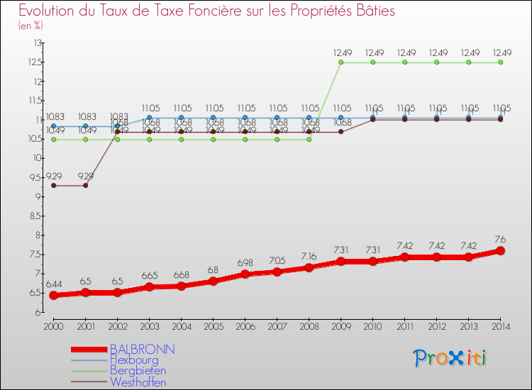 Evolution du taux de la taxe foncière sur le bati pour BALBRONN et les communes proches de 2000 à 2014 Comparaison des taux de taxe foncière sur le bati pour BALBRONN et les communes voisines de 2000 à 2014