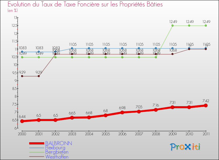 Evolution du taux de la taxe foncière sur le bati pour BALBRONN et les communes proches Comparaison des taux de taxe foncière sur le bati pour BALBRONN et les communes voisines