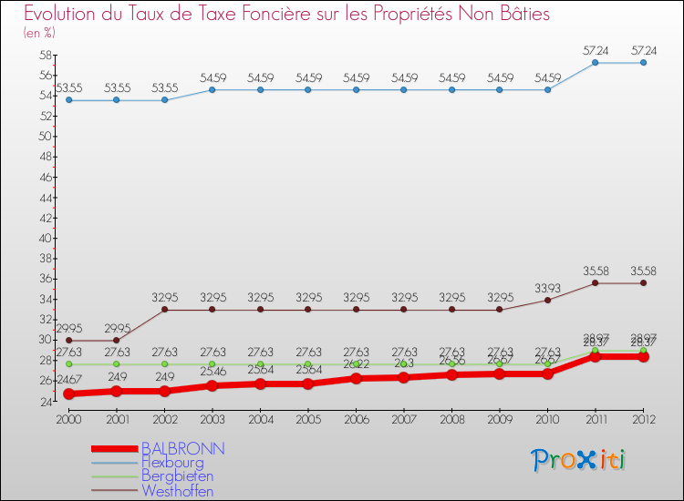 Evolution du taux de la taxe foncière sur les immeubles et terrains non batis pour BALBRONN et les communes proches de 2000 à 2012 Comparaison des taux de la taxe foncière sur les immeubles et terrains non batis pour BALBRONN et les communes voisines de 2000 à 2012