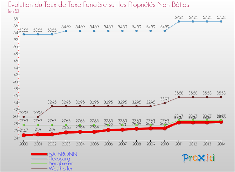 Evolution du taux de la taxe foncière sur les immeubles et terrains non batis pour BALBRONN et les communes proches de 2000 à 2014 Comparaison des taux de la taxe foncière sur les immeubles et terrains non batis pour BALBRONN et les communes voisines de 2000 à 2014