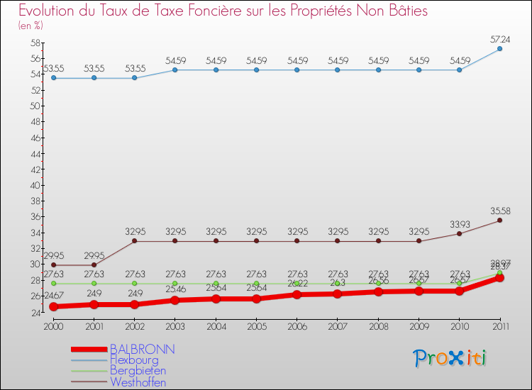 Evolution du taux de la taxe foncière sur les immeubles et terrains non batis pour BALBRONN et les communes proches Comparaison des taux de la taxe foncière sur les immeubles et terrains non batis pour BALBRONN et les communes voisines