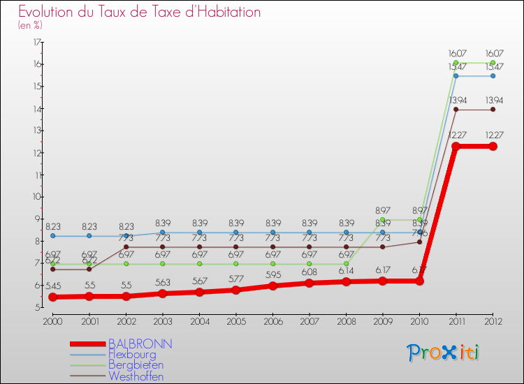 Evolution du taux de la taxe d'habitation pour BALBRONN et les communes proches Comparaison des taux de la taxe d'habitation pour BALBRONN et les communes voisines