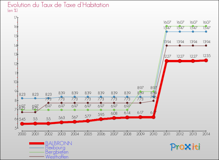 Evolution du taux de la taxe d'habitation pour BALBRONN et les communes proches de 2000 à 2014 Comparaison des taux de la taxe d'habitation pour BALBRONN et les communes voisines de 2000 à 2014
