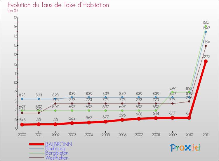 Evolution du taux de la taxe d'habitation pour BALBRONN et les communes proches Comparaison des taux de la taxe d'habitation pour BALBRONN et les communes voisines