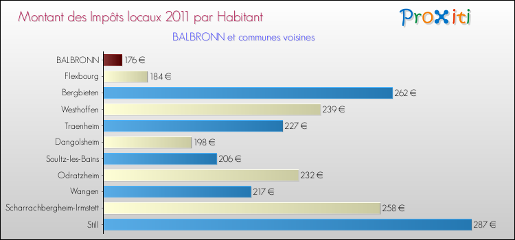 Montant des impôts locaux par Habitant pour BALBRONN et les communes proches Comparaison des impôts locaux par habitant pour BALBRONN et les communes voisines