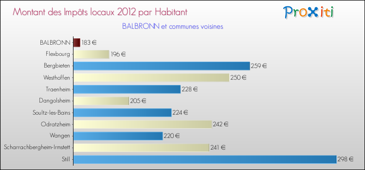 Montant des impôts locaux par Habitant pour BALBRONN et les communes proches Comparaison des impôts locaux par habitant pour BALBRONN et les communes voisines