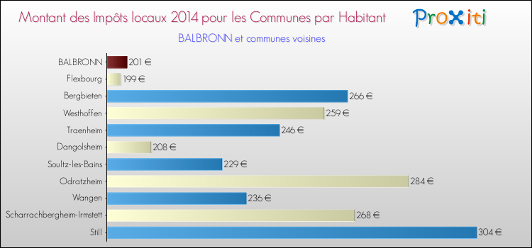 Montant des impôts locaux par Habitant pour BALBRONN et les communes proches en 2014 Comparaison des impôts locaux par habitant pour BALBRONN et les communes voisines en 2014