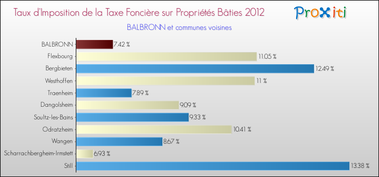 Taux d'imposition de la taxe foncière sur le bati 2012 pour BALBRONN et les communes proches Comparaison des taux d'imposition de la taxe foncière sur le bati 2012 pour BALBRONN et les communes voisines
