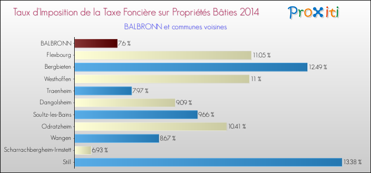 Taux d'imposition de la taxe foncière sur le bati 2014 pour BALBRONN et les communes proches Comparaison des taux d'imposition de la taxe foncière sur le bati 2014 pour BALBRONN et les communes voisines