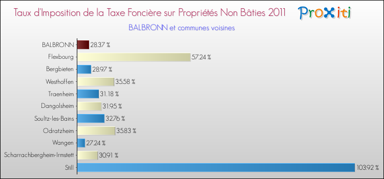 Taux d'imposition de la taxe foncière sur les immeubles et terrains non batis 2011 pour BALBRONN et les communes proches Comparaison des taux d'imposition de la taxe foncière sur les immeubles et terrains non batis 2011 pour BALBRONN et les communes voisines
