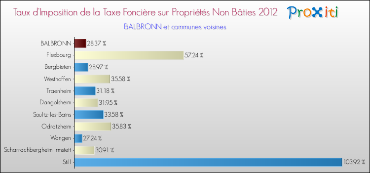 Taux d'imposition de la taxe foncière sur les immeubles et terrains non batis 2012 pour BALBRONN et les communes proches Comparaison des taux d'imposition de la taxe foncière sur les immeubles et terrains non batis 2012 pour BALBRONN et les communes voisines