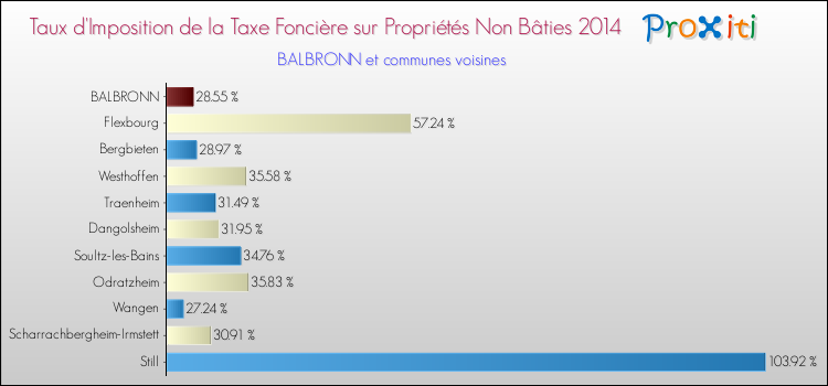 Taux d'imposition de la taxe foncière sur les immeubles et terrains non batis 2014 pour BALBRONN et les communes proches Comparaison des taux d'imposition de la taxe foncière sur les immeubles et terrains non batis 2014 pour BALBRONN et les communes voisines