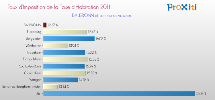 Taux d'imposition de la taxe d'habitation 2011 pour BALBRONN et les communes proches Comparaison des taux d'imposition de la taxe d'habitation 2011 pour BALBRONN et les communes voisines
