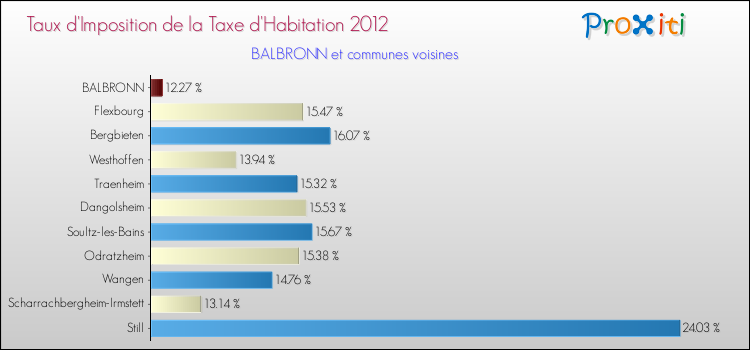 Taux d'imposition de la taxe d'habitation 2012 pour BALBRONN et les communes proches Comparaison des taux d'imposition de la taxe d'habitation 2012 pour BALBRONN et les communes voisines