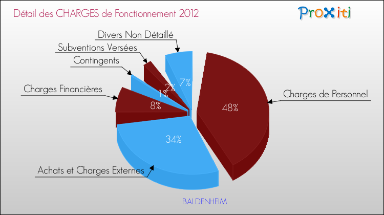 Décomposition des Charges de Fonctionnement 2012 de la commune de BALDENHEIM Charges de Fonctionnement 2012 pour la commune de BALDENHEIM