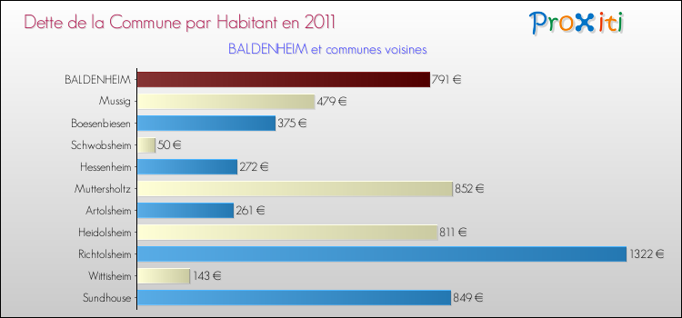 Dette par habitant de la commune en 2011 pour BALDENHEIM et les communes proches Comparaison de la dette par habitant de la commune en 2011 pour BALDENHEIM et les communes voisines