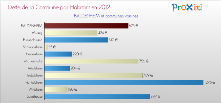 Dette par habitant de la commune en 2012 pour BALDENHEIM et les communes proches Comparaison de la dette par habitant de la commune en 2012 pour BALDENHEIM et les communes voisines